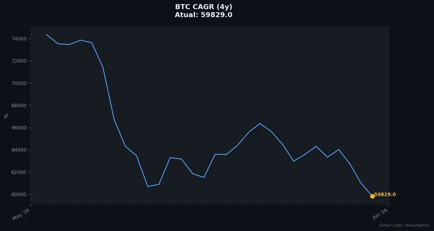 BTC CAGR de 4 anos: o que a queda do momentum revela