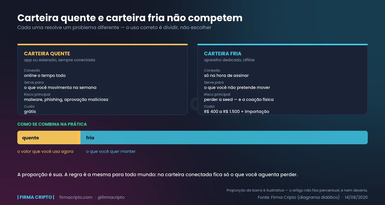 Comparativo de carteira quente e fria lado a lado e, embaixo, uma barra dividida entre o valor de uso corrente e o que fica guardado