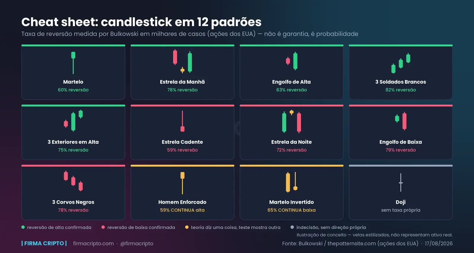 Cheat sheet de candlestick: os 12 padrões que importam (com taxa de reversão real)
