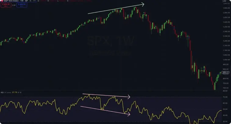 Divergência de baixa no RSI no topo do S&P 500