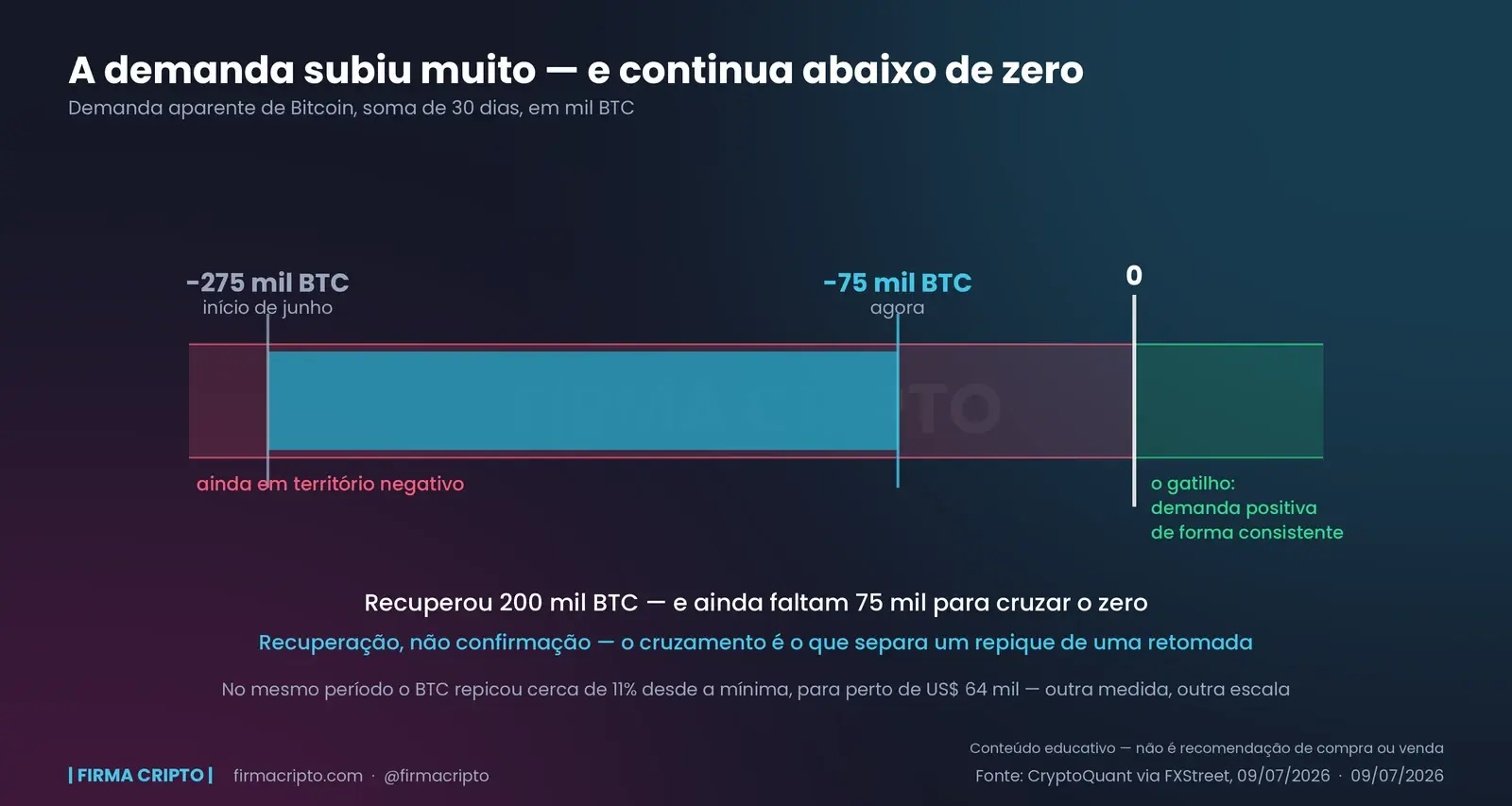 Régua da demanda aparente de Bitcoin com a barra de recuperação indo de −275 mil BTC no início de junho até −75 mil BTC, e a linha do zero marcada bem à frente dela