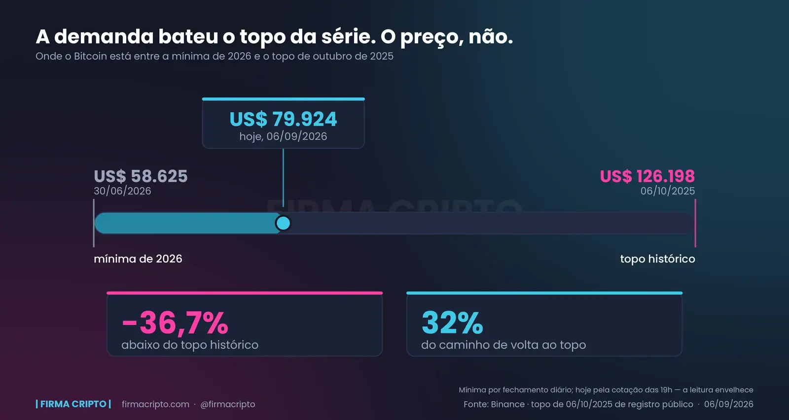 Pressão de compra do BTC no maior nível da série — e o preço 37% abaixo do topo