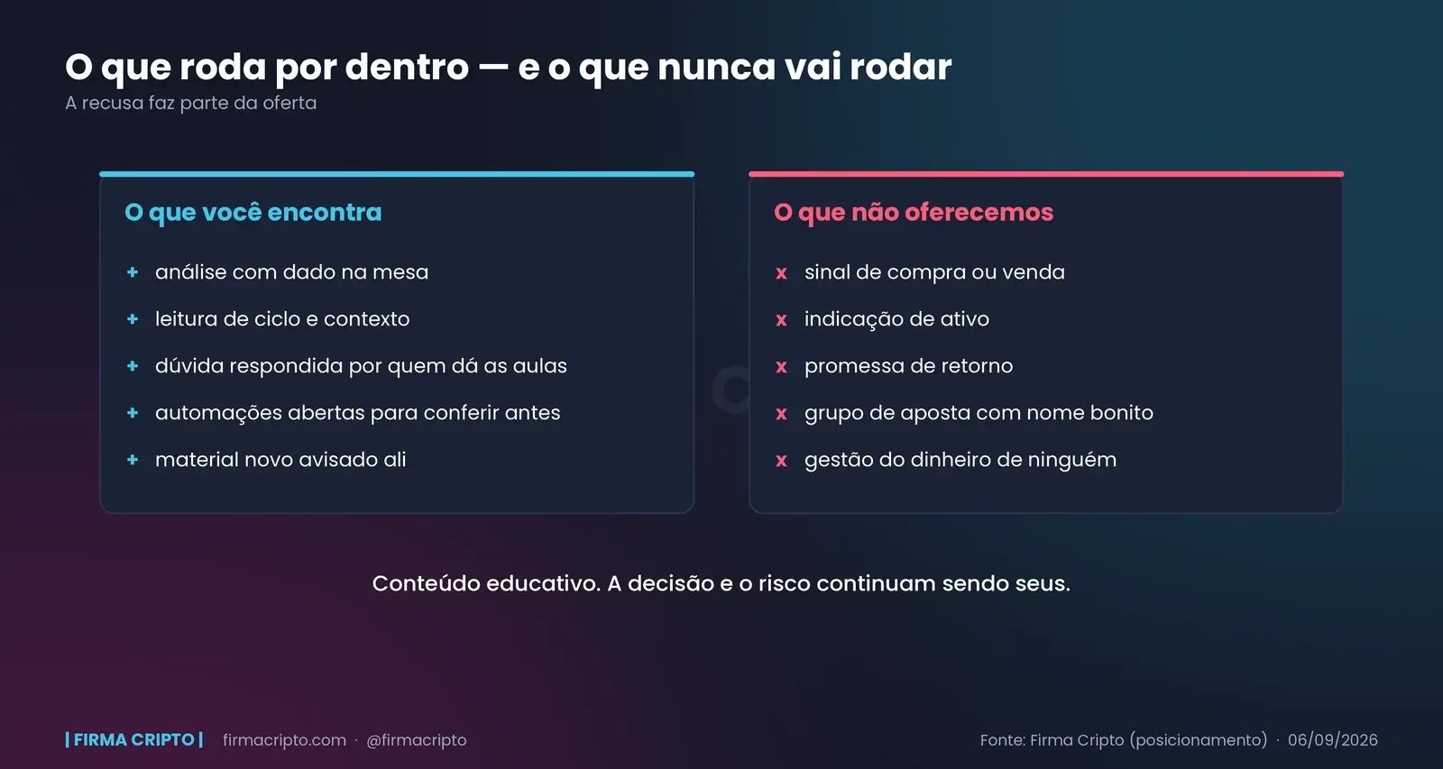 Duas colunas lado a lado: o que a comunidade oferece — análise com dado, leitura de ciclo, dúvida respondida por quem dá as aulas — e o que ela não oferece: sinal de compra ou venda, indicação de ativo, promessa de retorno e gestão do dinheiro de terceiros