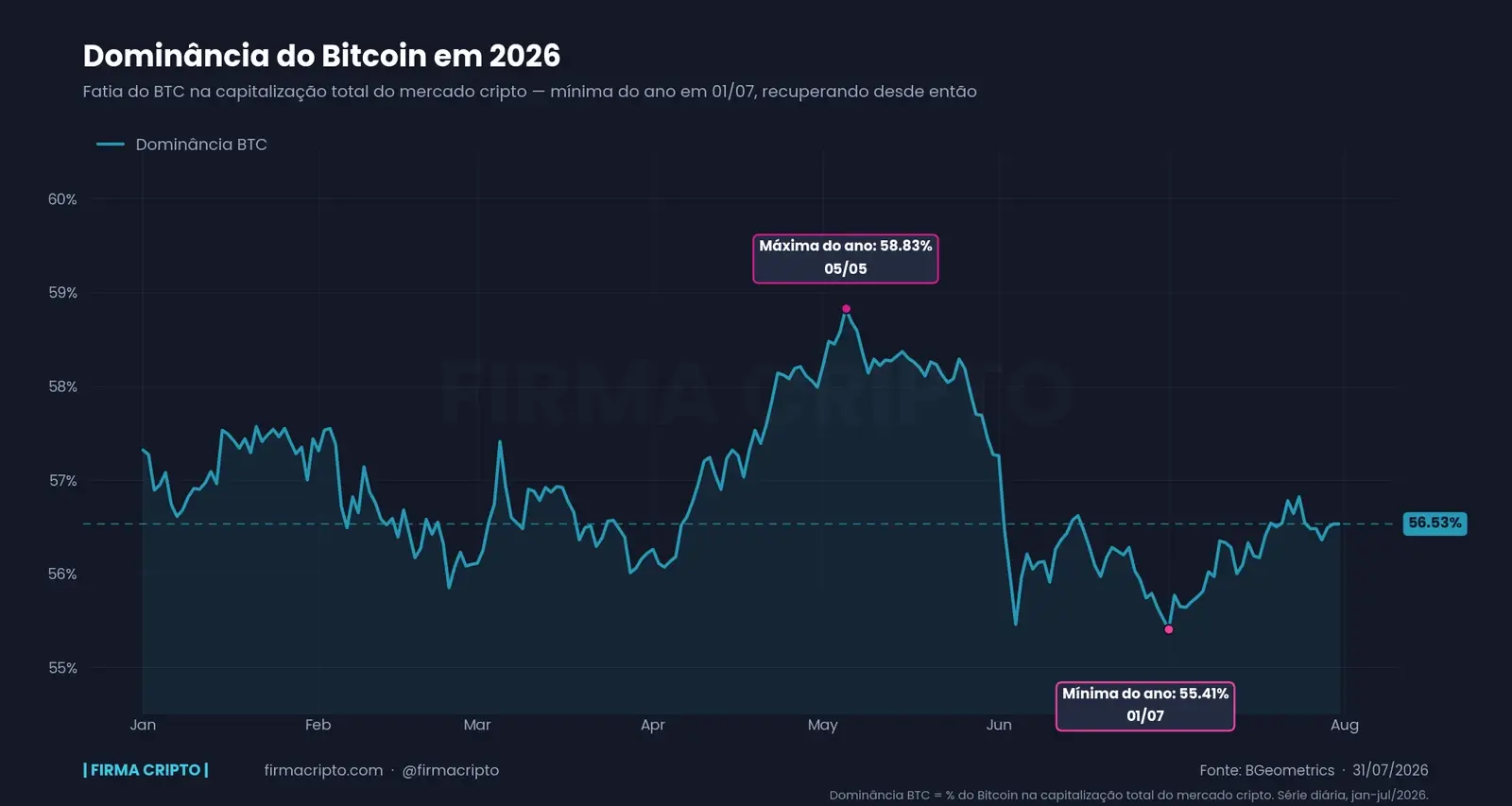 Dominância do Bitcoin sai da mínima do ano