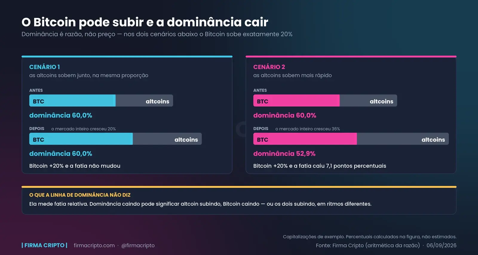 Dois cenários com o Bitcoin subindo 20% nos dois: no primeiro a dominância fica em 60%, no segundo cai para 52,9% porque as altcoins subiram mais