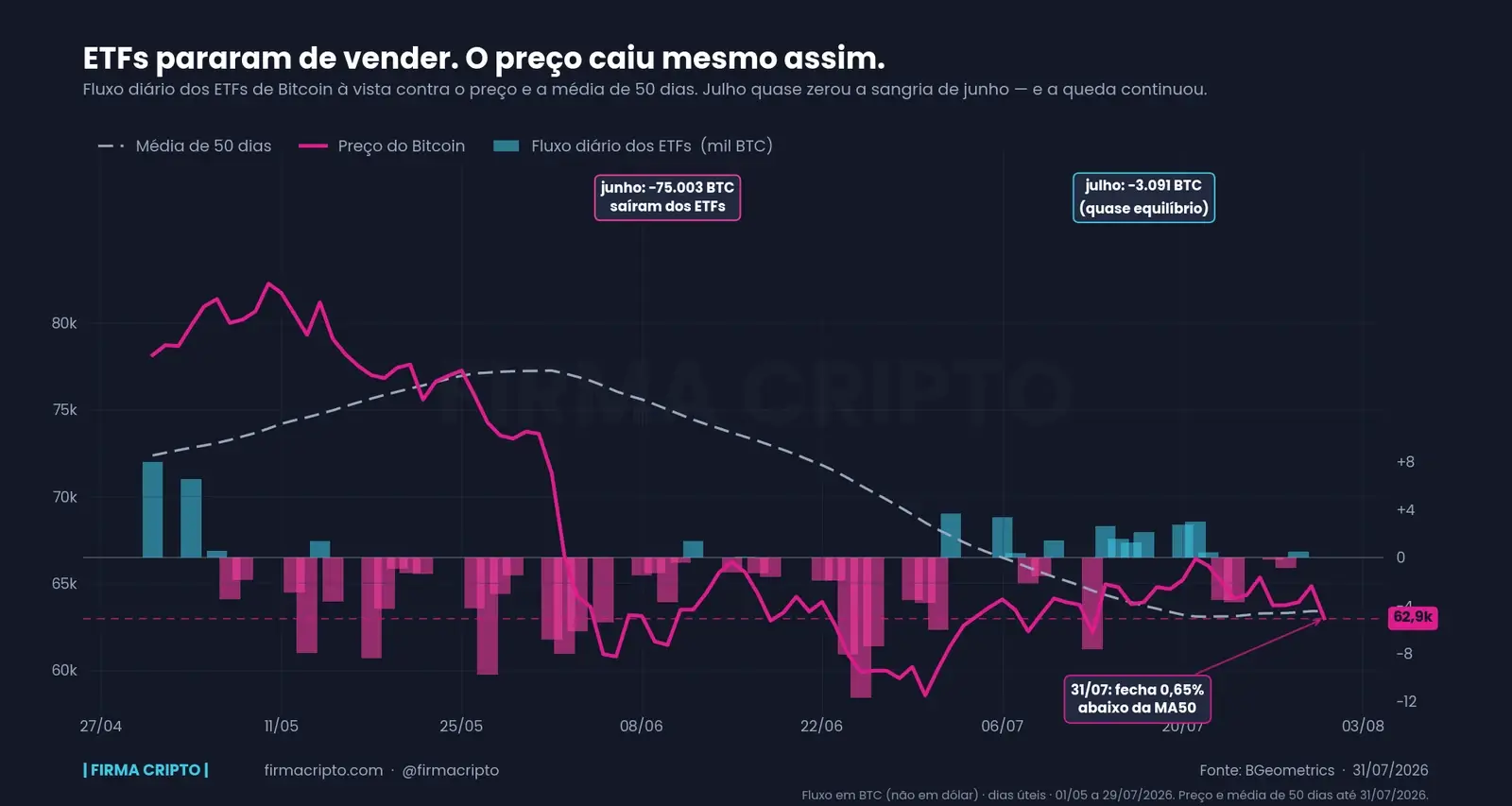 ETFs pararam de vender. O preço caiu mesmo assim.