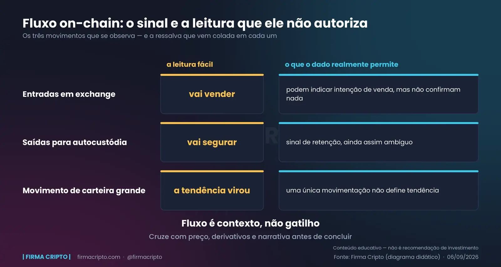 Três sinais de fluxo em duas colunas: a leitura fácil de cada um e a ressalva que o dado realmente permite