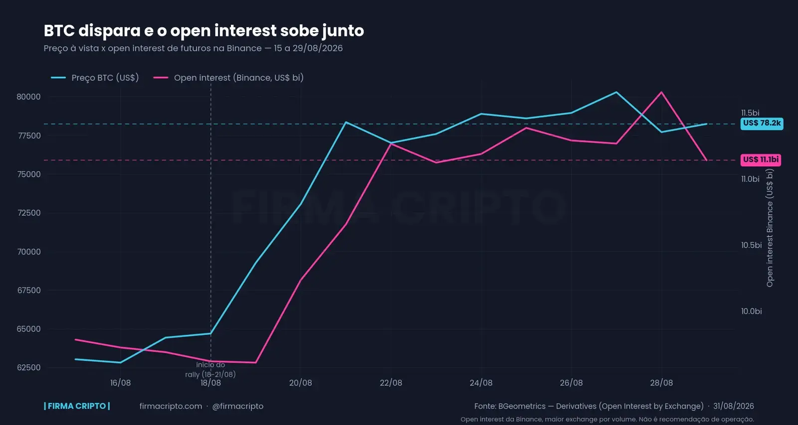 Funding rate no teto: alavancagem dispara no BTC