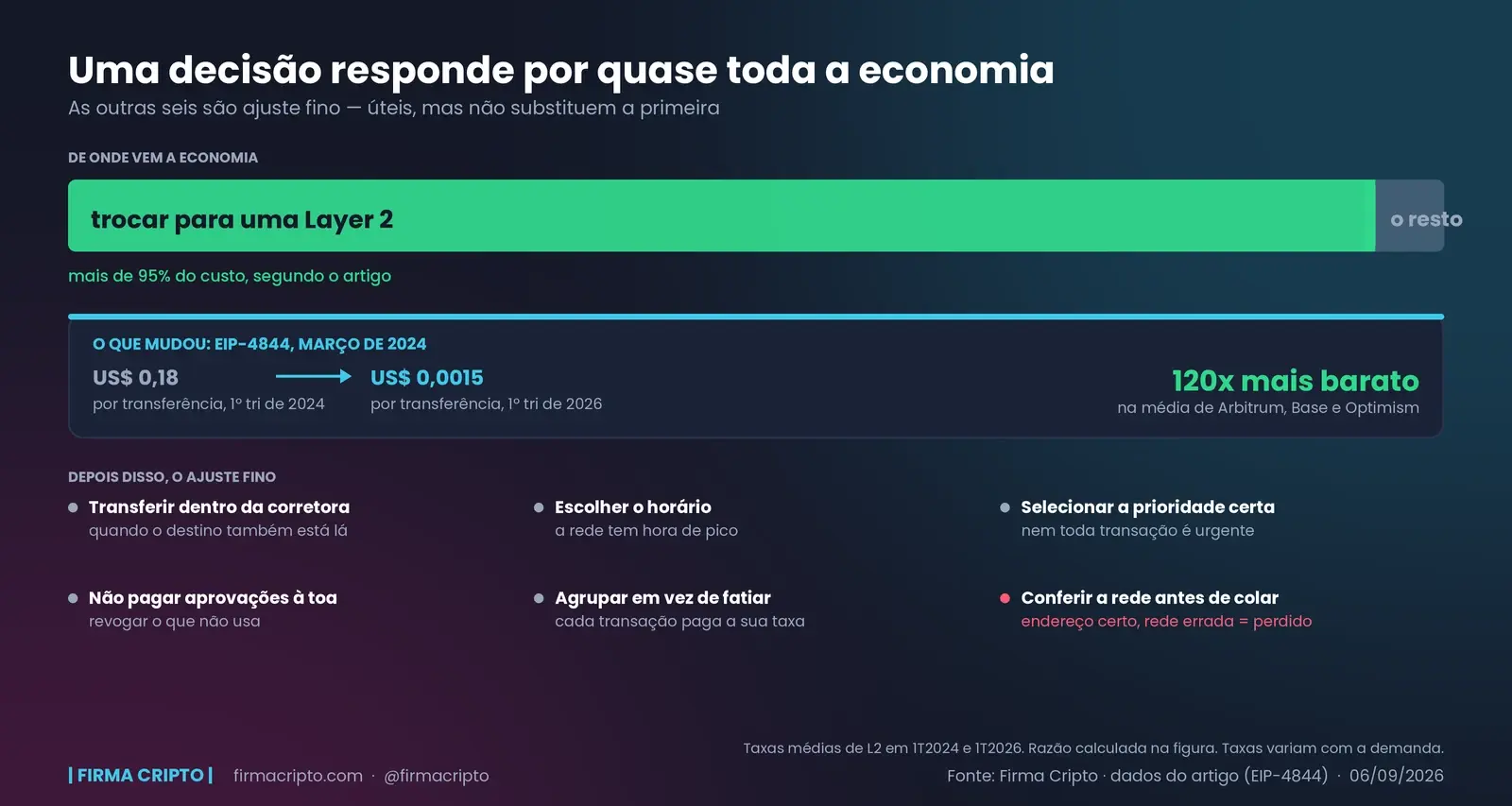 Uma barra em que trocar para uma Layer 2 ocupa mais de 95% da economia possível, com os números do EIP-4844 e seis ajustes finos abaixo