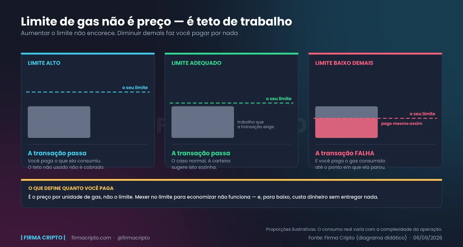 Três cenários de limite de gas: alto e adequado passam pagando o consumido; baixo demais falha e cobra o gas gasto até parar