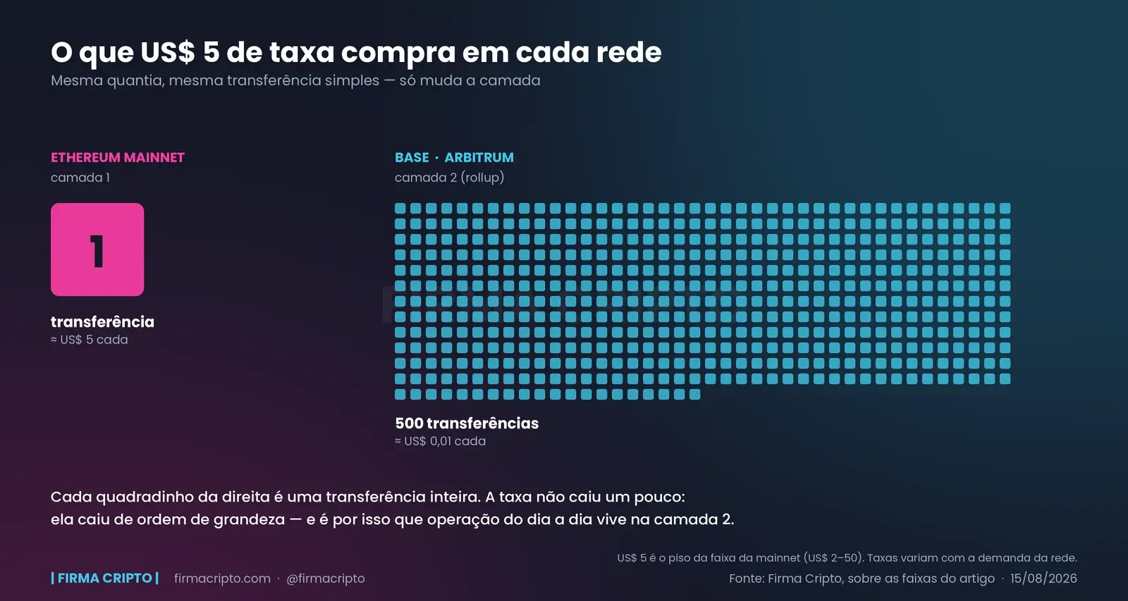 Um único quadrado grande representando uma transferência na Ethereum mainnet, ao lado de uma grade de 500 quadradinhos representando 500 transferências na Base ou Arbitrum pelo mesmo valor