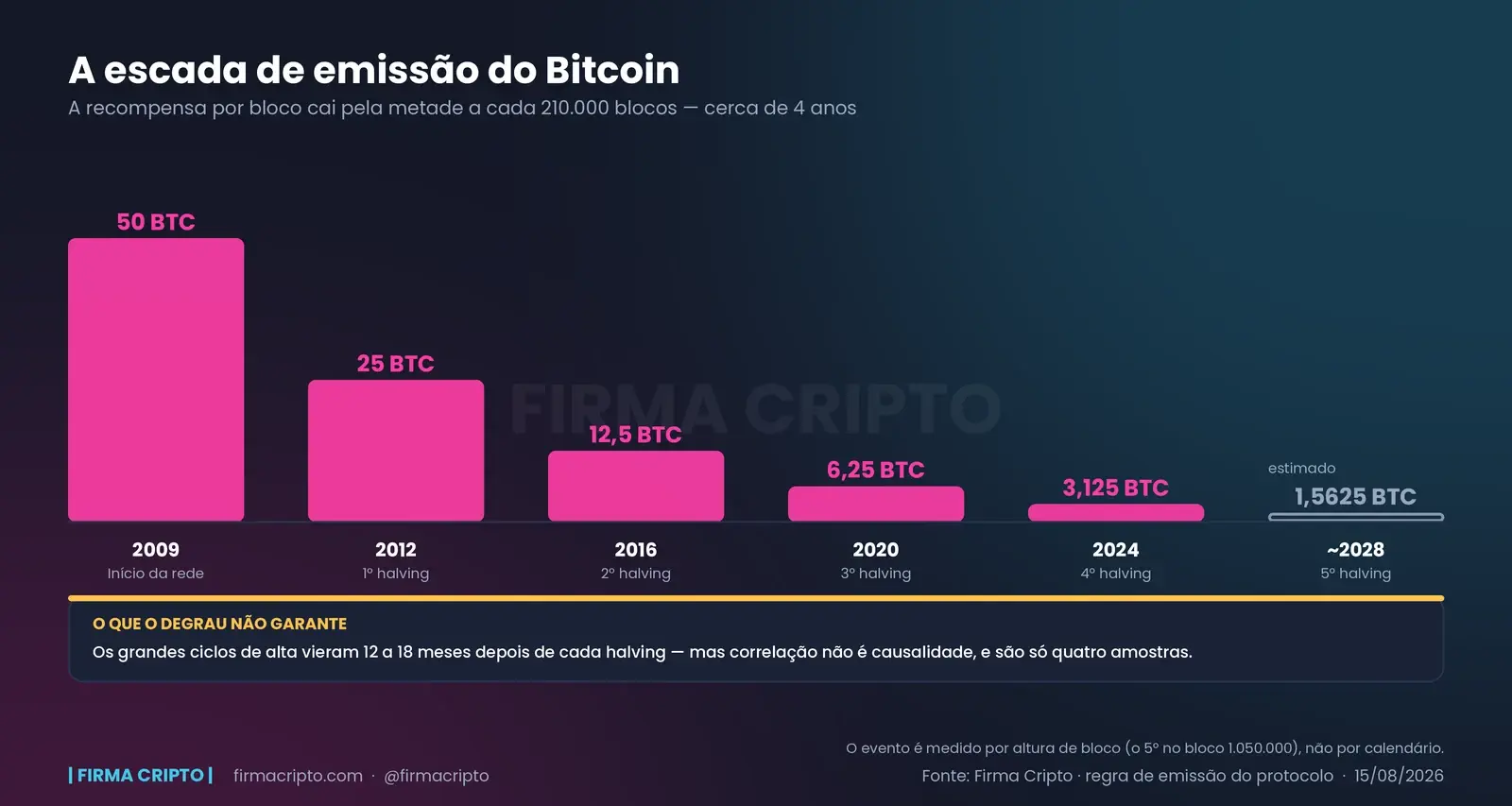 Seis barras decrescentes da recompensa por bloco: 50 BTC em 2009 até 1,5625 BTC estimado para 2028
