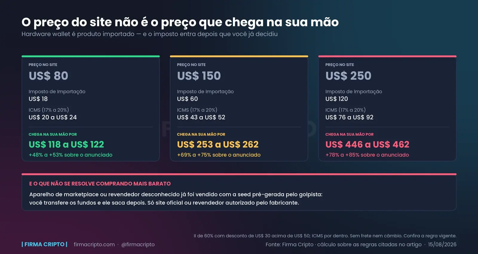 Três faixas de preço de hardware wallet com o imposto somado: US$ 80 chega por US$ 118 a 122, US$ 150 por US$ 253 a 262 e US$ 250 por US$ 446 a 462