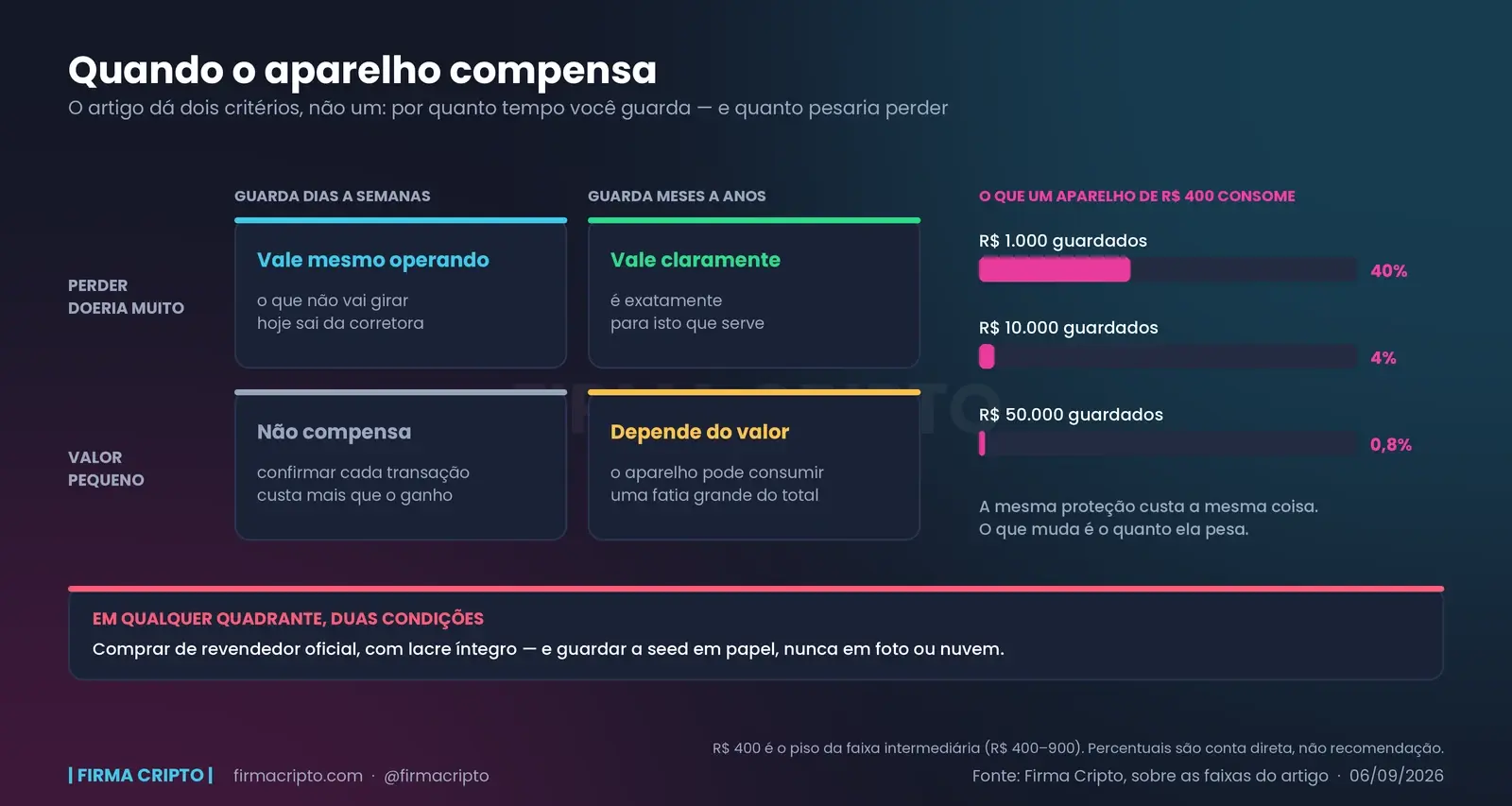 Matriz de horizonte por peso da perda com quatro quadrantes, e três barras mostrando quanto um aparelho de R$ 400 consome