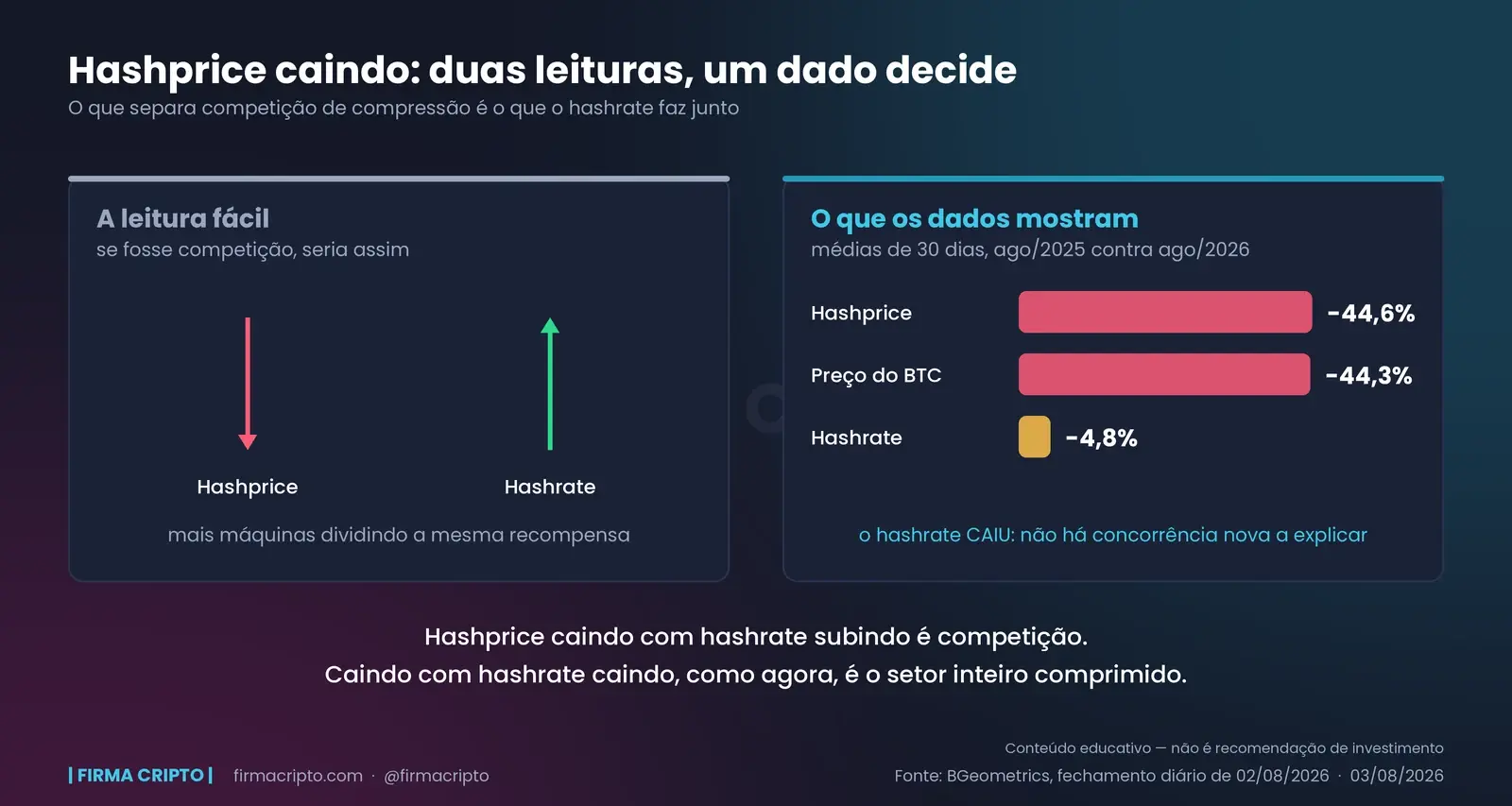 Dois painéis: à esquerda, o cenário de competição com hashprice caindo e hashrate subindo; à direita, as barras medidas de hashprice -44,6%, preço do BTC -44,3% e hashrate -4,8%