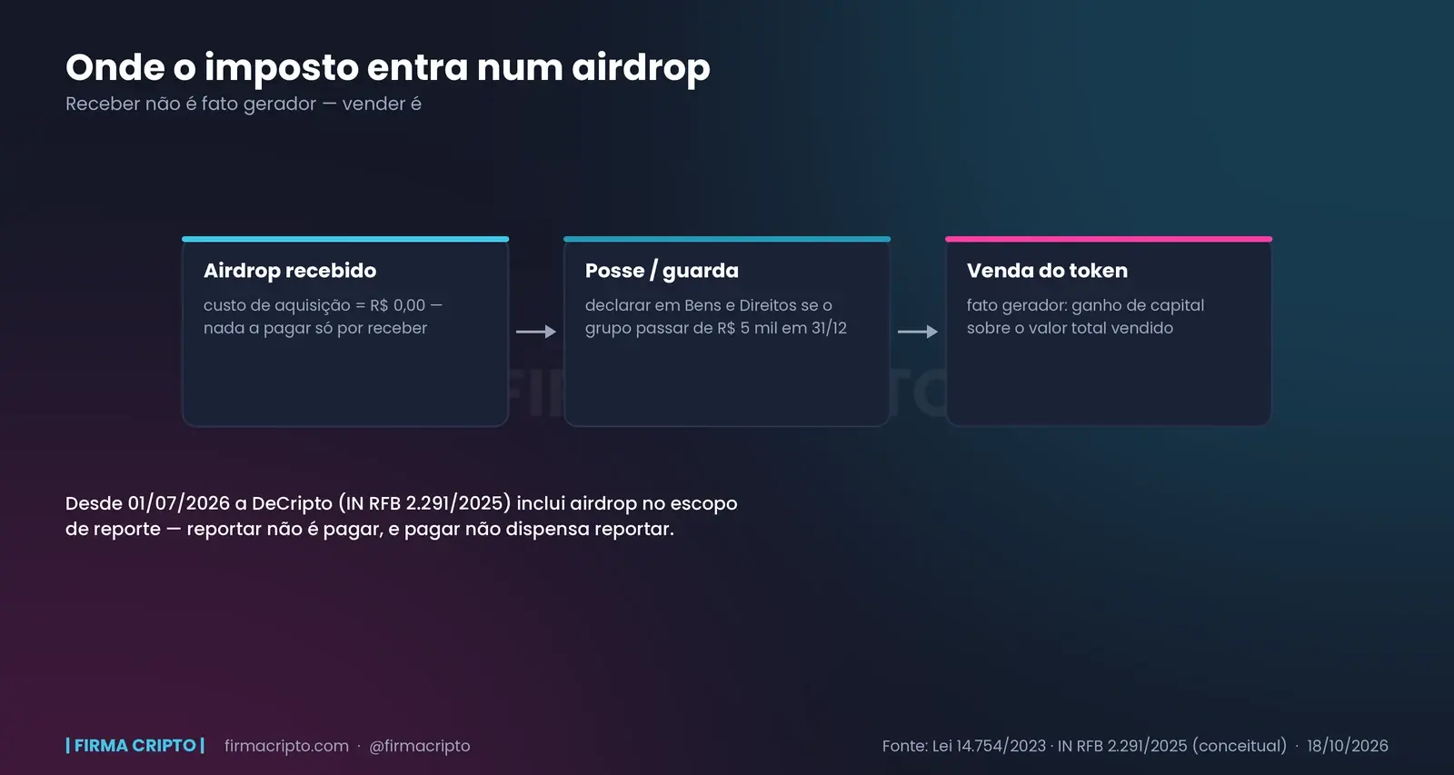 Imposto sobre airdrop de cripto: como declarar