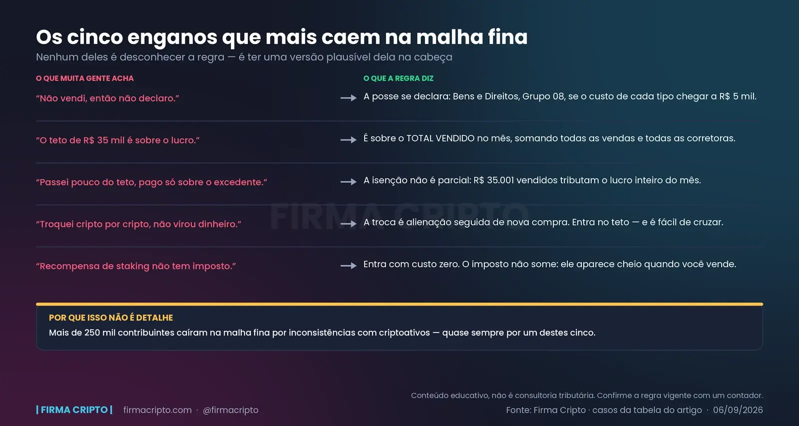 Cinco crenças comuns sobre imposto de cripto à esquerda e a regra correspondente à direita