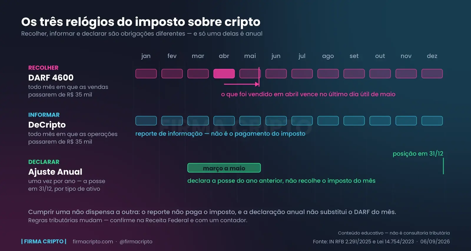 Três pistas sobre o mesmo calendário de doze meses: DARF 4600 todo mês com vencimento no mês seguinte, DeCripto todo mês como reporte, e a Declaração de Ajuste Anual apenas entre março e maio