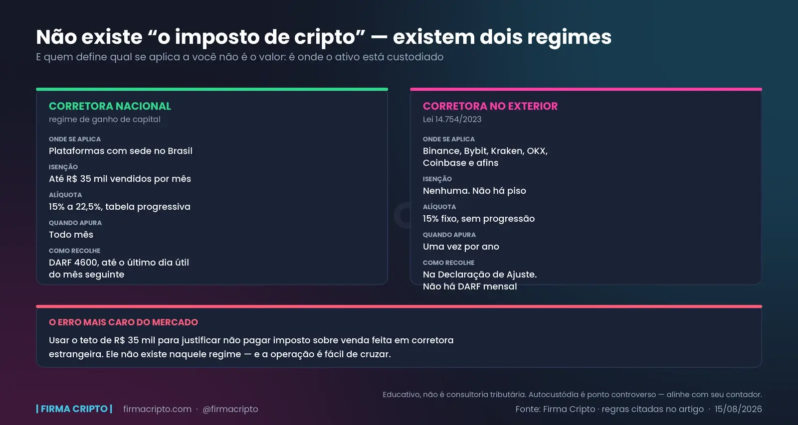 Os dois regimes lado a lado: corretora nacional com isenção de R$ 35 mil, alíquota progressiva e DARF mensal; corretora no exterior com 15% fixo, sem isenção e apuração anual