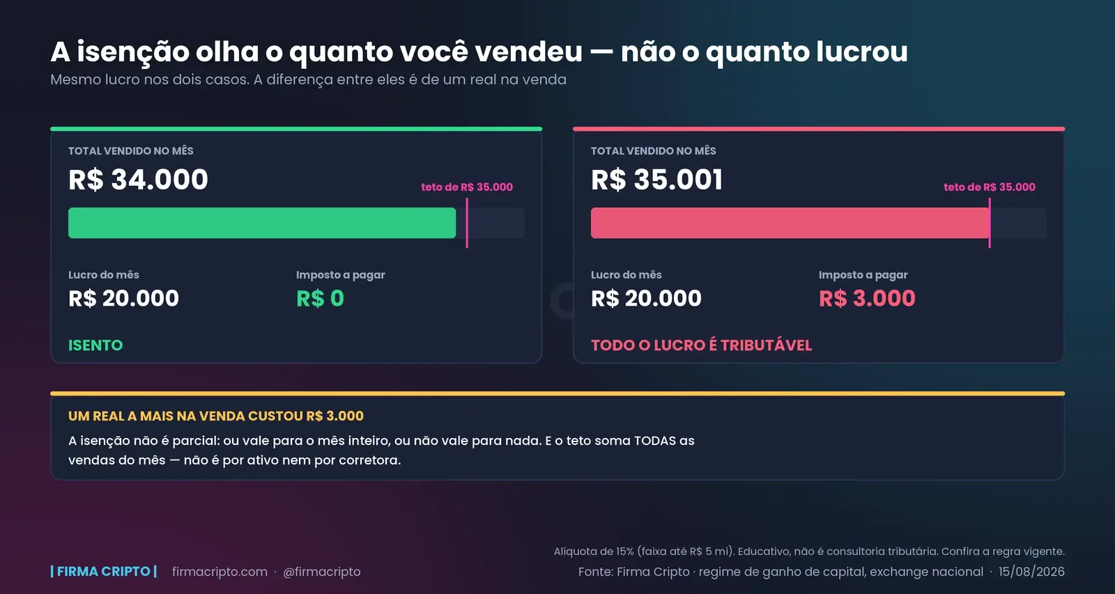 Dois casos com o mesmo lucro de R$ 20.000: vendendo R$ 34.000 o imposto é zero; vendendo R$ 35.001 o imposto é R$ 3.000