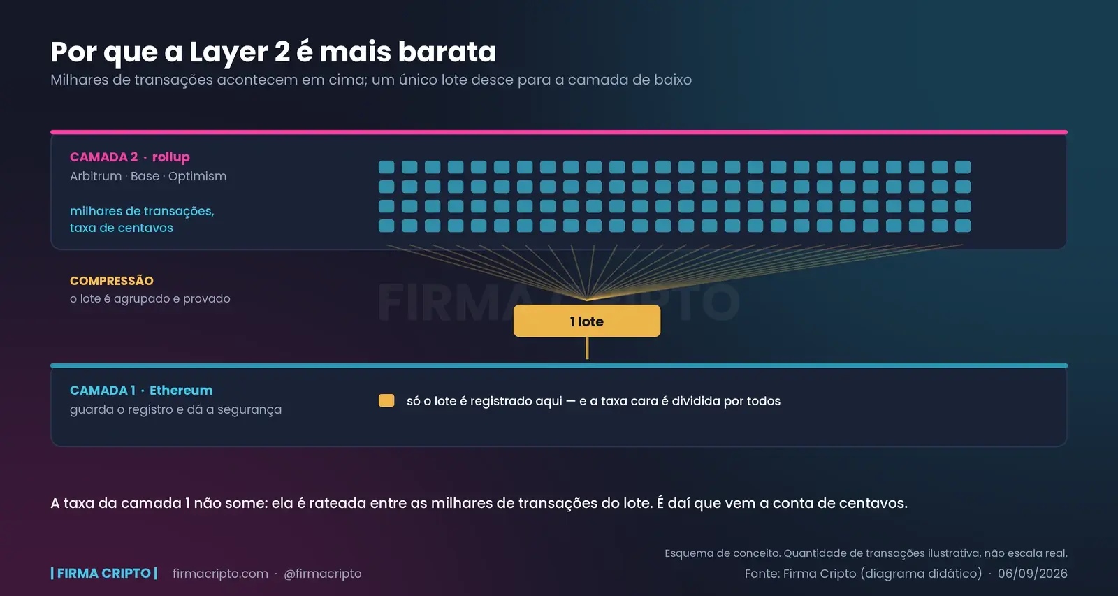 Camada 2 em cima com milhares de transações; linhas convergindo para um único lote, que desce para a camada 1 do Ethereum