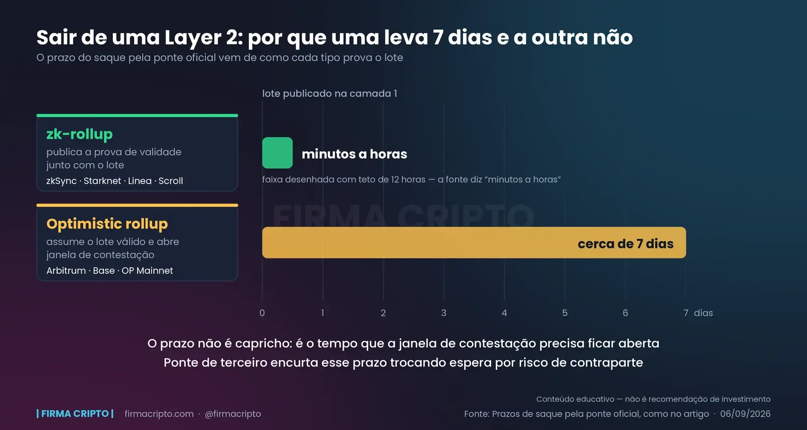 Régua de sete dias a partir da publicação do lote na camada 1: o zk-rollup libera o saque num traço de minutos a horas, o optimistic rollup ocupa a régua inteira