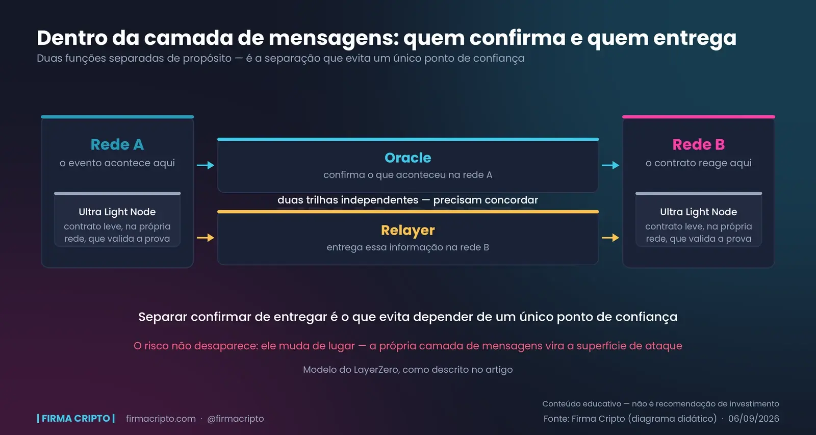 A rede A à esquerda e a rede B à direita, ligadas por duas trilhas independentes: o Oracle, que confirma o que aconteceu, e o Relayer, que entrega a informação