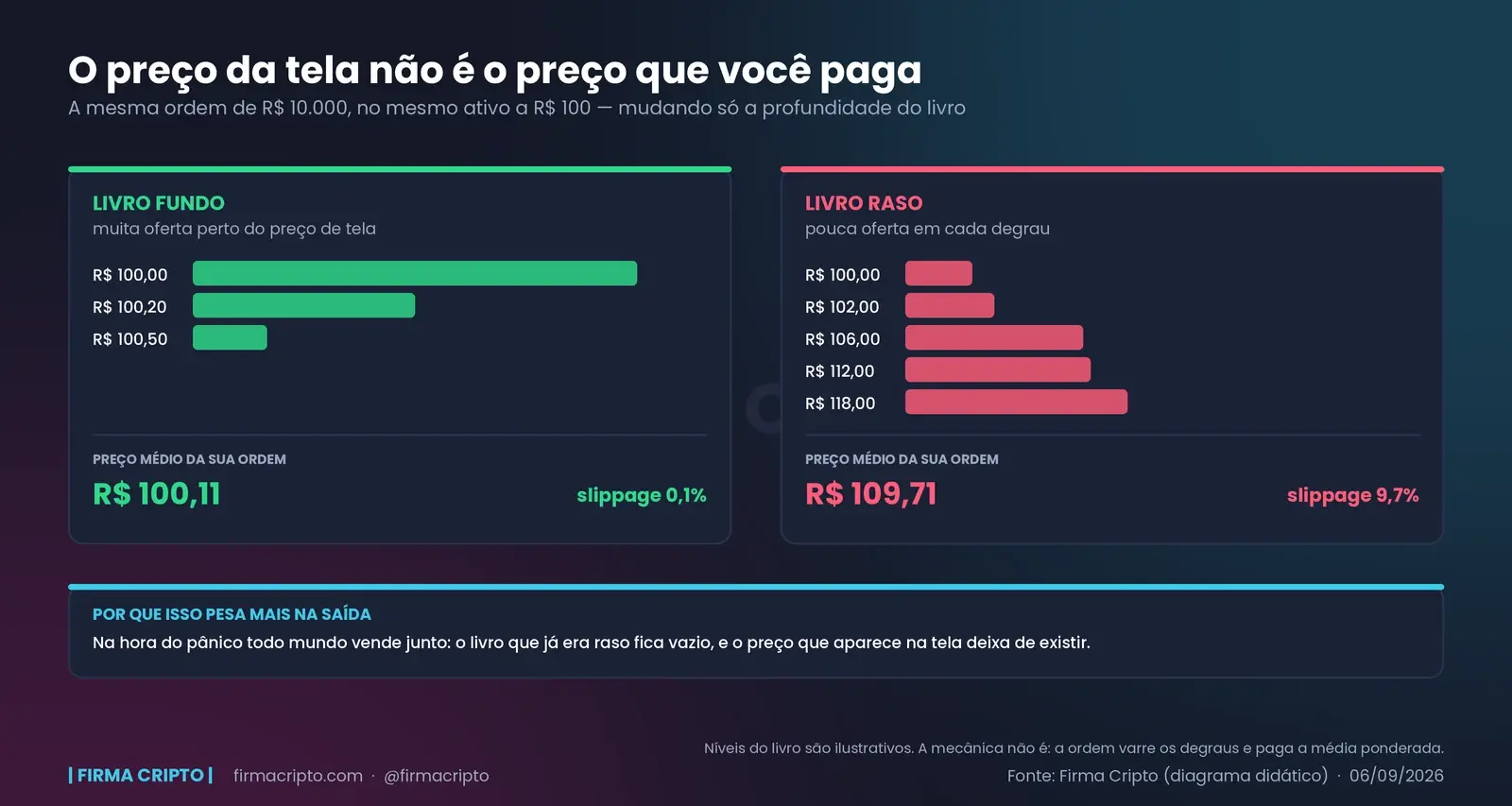Dois livros de ofertas para a mesma ordem de R$ 10.000: no livro fundo o preço médio sai a R$ 100,11, no raso a R$ 109,71