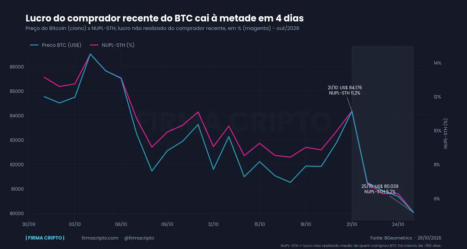 Lucro do comprador recente de BTC cai à metade