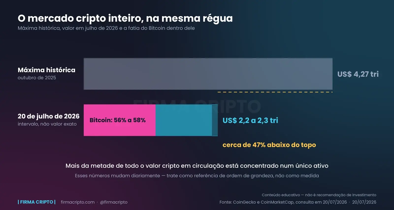 Duas barras na mesma régua: a máxima histórica do mercado cripto em US$ 4,27 trilhões e o valor de 20/07/2026 entre US$ 2,2 e 2,3 trilhões, com a fatia do Bitcoin marcada dentro dele