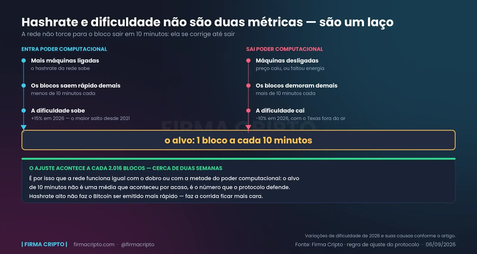 Dois caminhos convergindo para o mesmo alvo: entra hashrate e a dificuldade sobe, sai hashrate e a dificuldade cai — os dois voltam ao bloco de 10 minutos