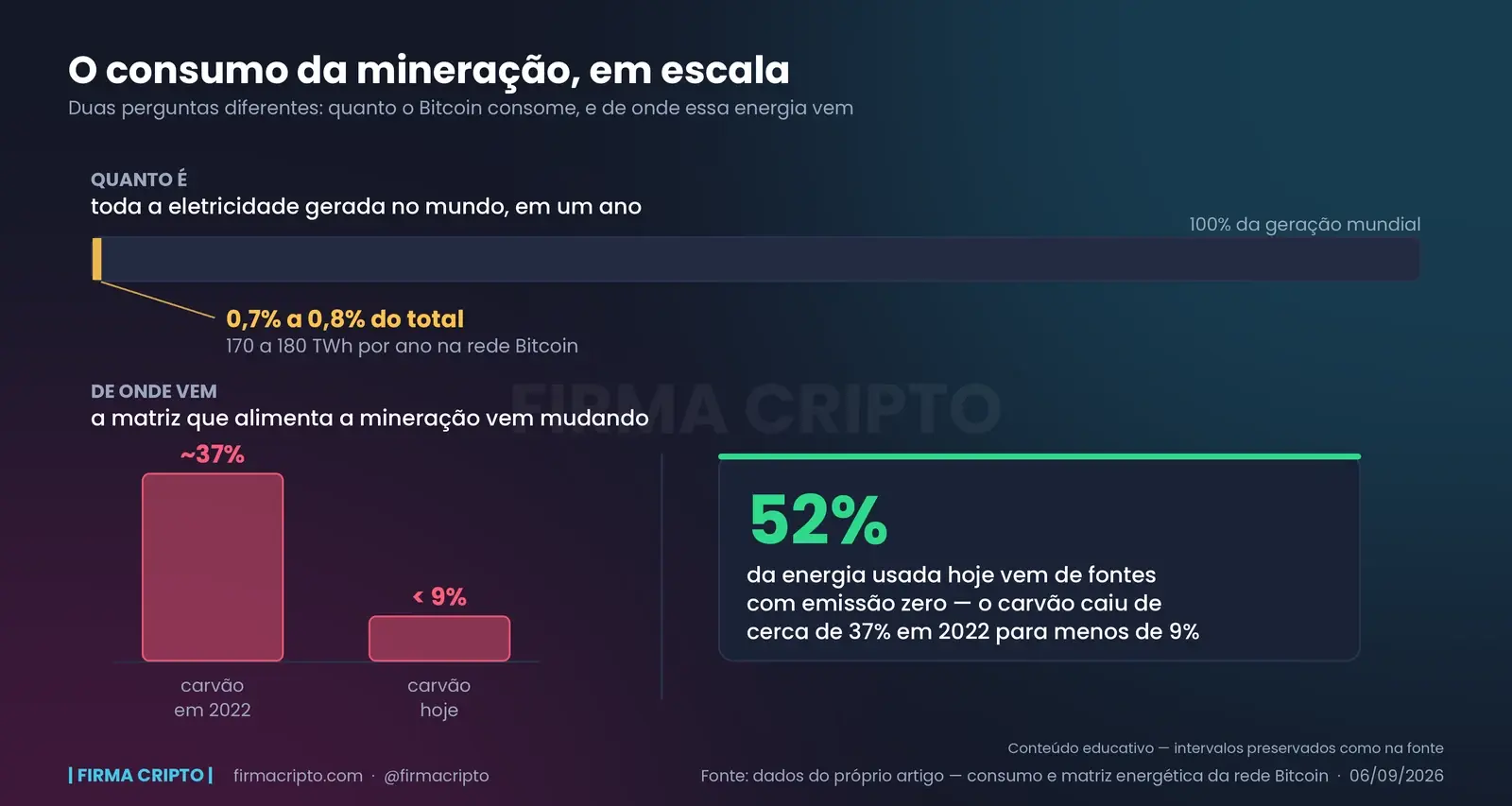 Barra da geração mundial de eletricidade com uma fatia fina marcada em 0,7% a 0,8%, e embaixo a queda do carvão de cerca de 37% em 2022 para menos de 9%, ao lado dos 52% de fontes com emissão zero