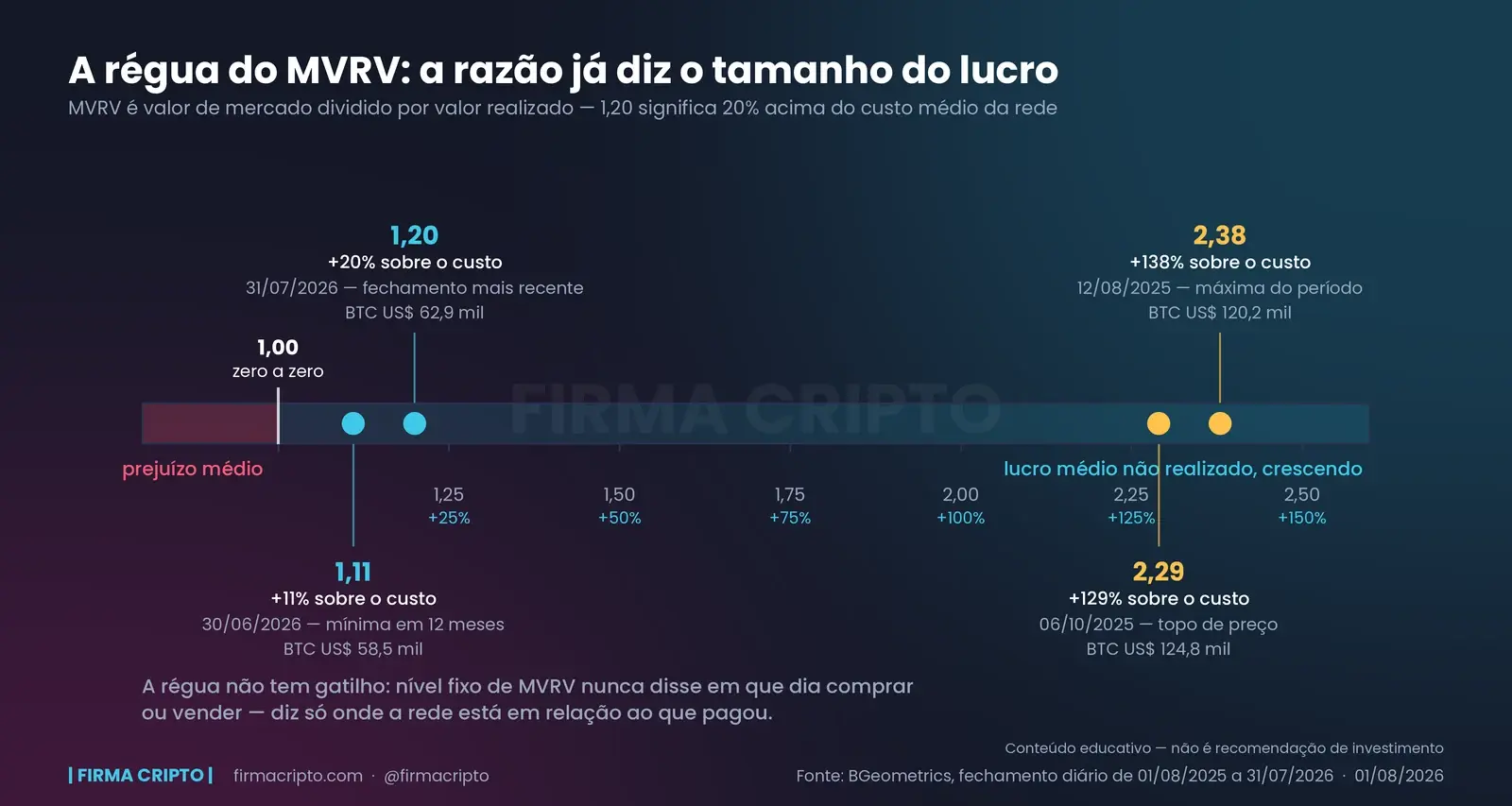 Régua horizontal do MVRV de 0,80 a 2,60 com o corte em 1,00 marcado como zero a zero, e os quatro marcos do período — 2,38, 2,29, 1,20 e 1,11 — cada um com o lucro médio não realizado correspondente