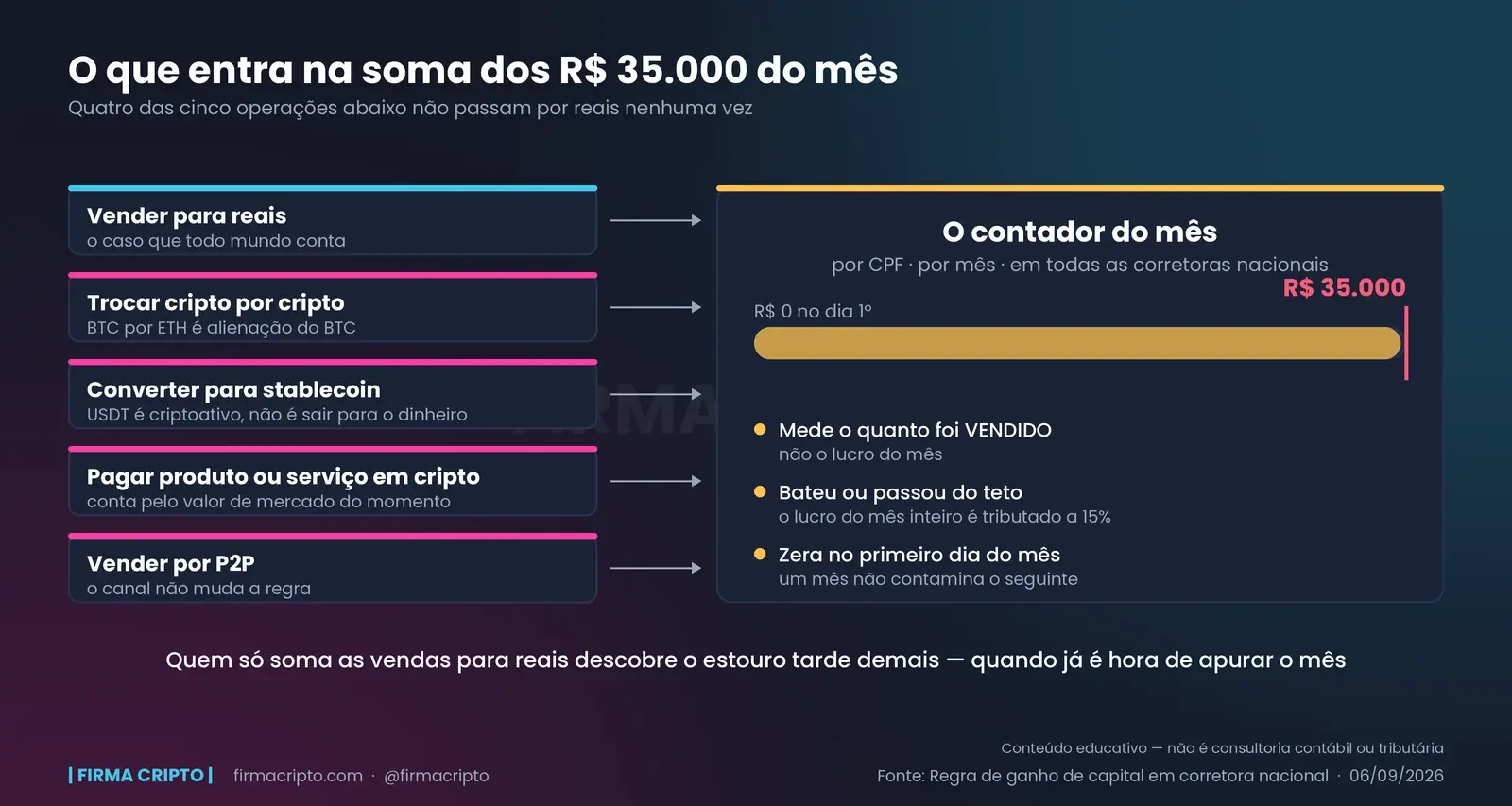 Cinco operações — venda para reais, troca de cripto por cripto, conversão para stablecoin, pagamento em cripto e venda por P2P — com setas convergindo para um único contador mensal que trava em R$ 35.000