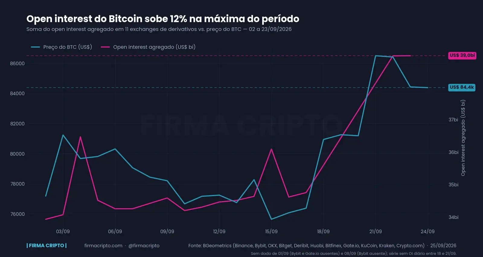 Open interest do Bitcoin sobe 12% na máxima de setembro