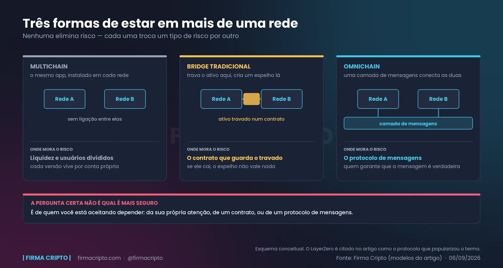 Três topologias lado a lado: multichain sem ligação entre as redes, bridge com o ativo travado num contrato no meio, e omnichain com uma camada de mensagens ligando as duas