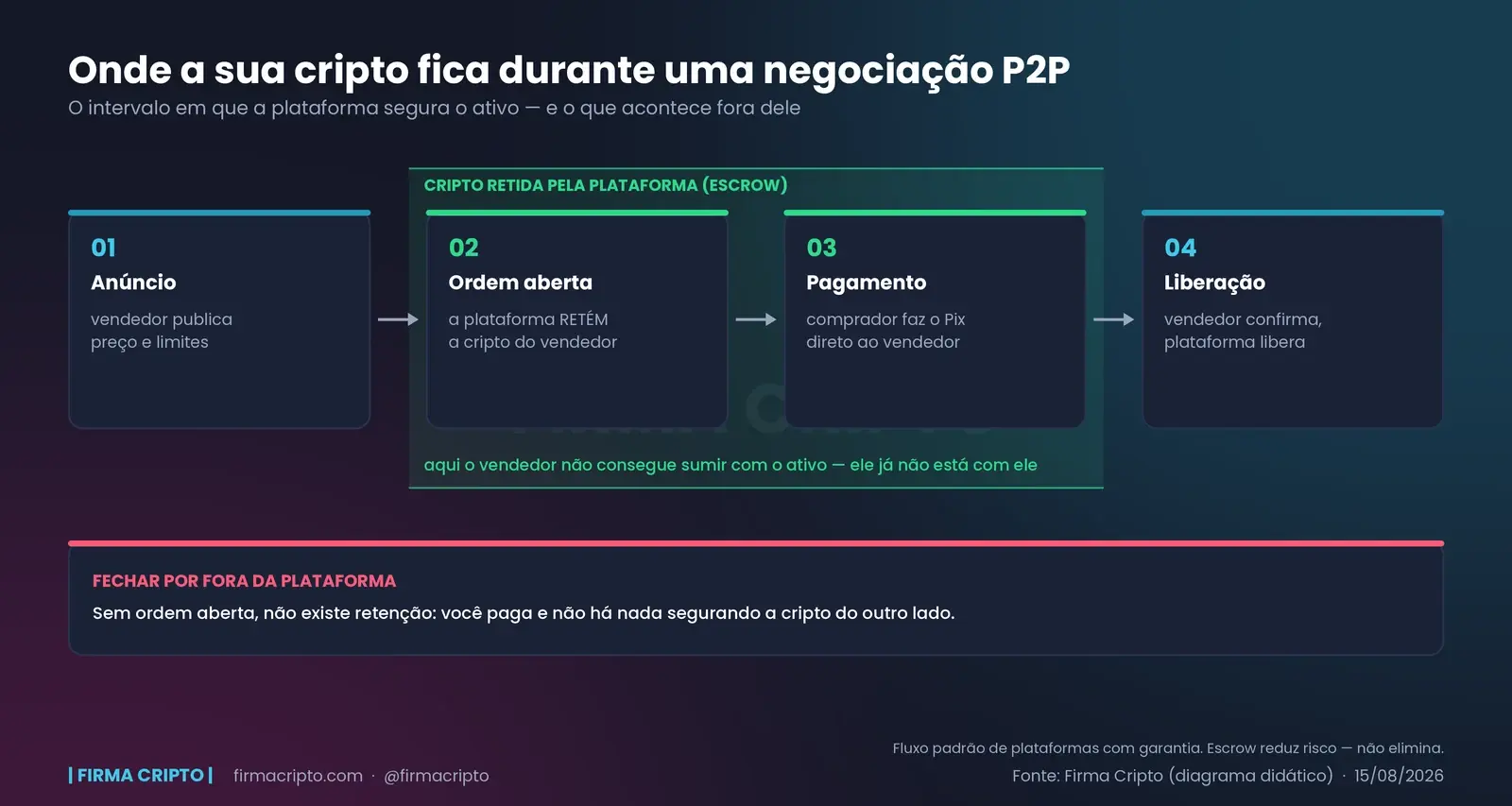 Quatro passos do P2P em sequência, com uma faixa verde cobrindo os passos 2 e 3 indicando o intervalo em que a plataforma retém a cripto, e um alerta vermelho sobre fechar fora da plataforma