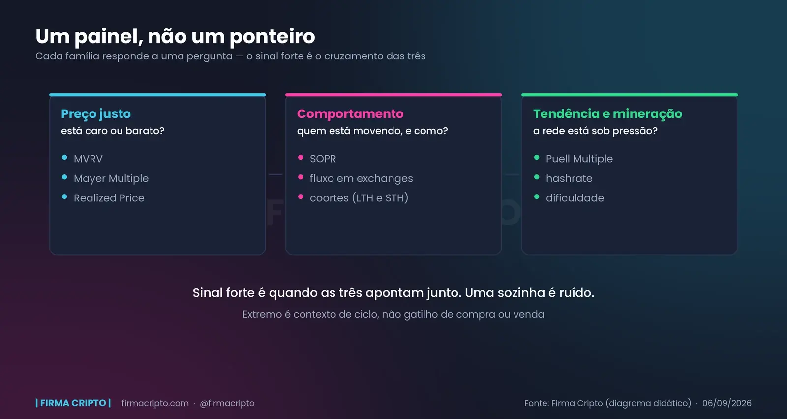 Três cartões lado a lado: preço justo com MVRV, Mayer Multiple e Realized Price; comportamento com SOPR, fluxo em exchanges e coortes; tendência e mineração com Puell Multiple, hashrate e dificuldade