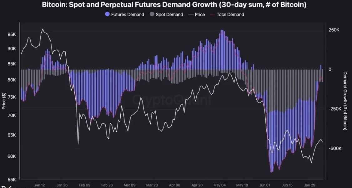 Demanda por Bitcoin: spot e futuros voltam a subir juntos