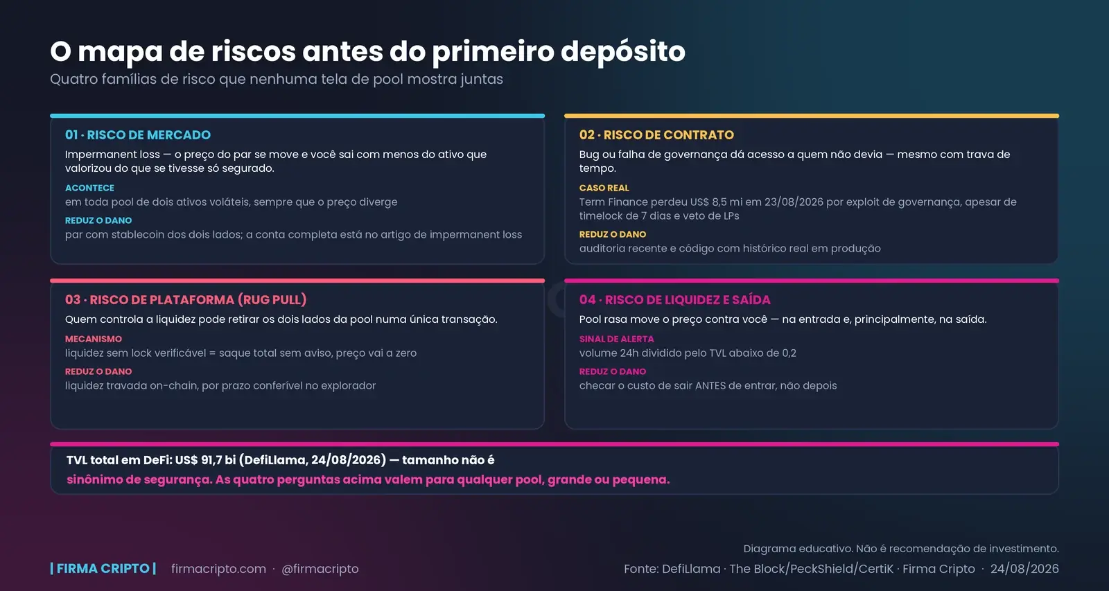 Primeira pool de liquidez: o mapa de riscos antes de depositar