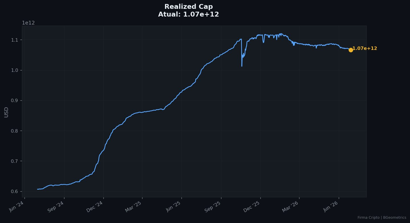 Realized Cap: o que a queda do capital realizado revela