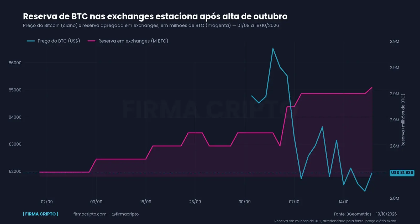 Reserva de BTC nas exchanges estaciona após alta de outubro