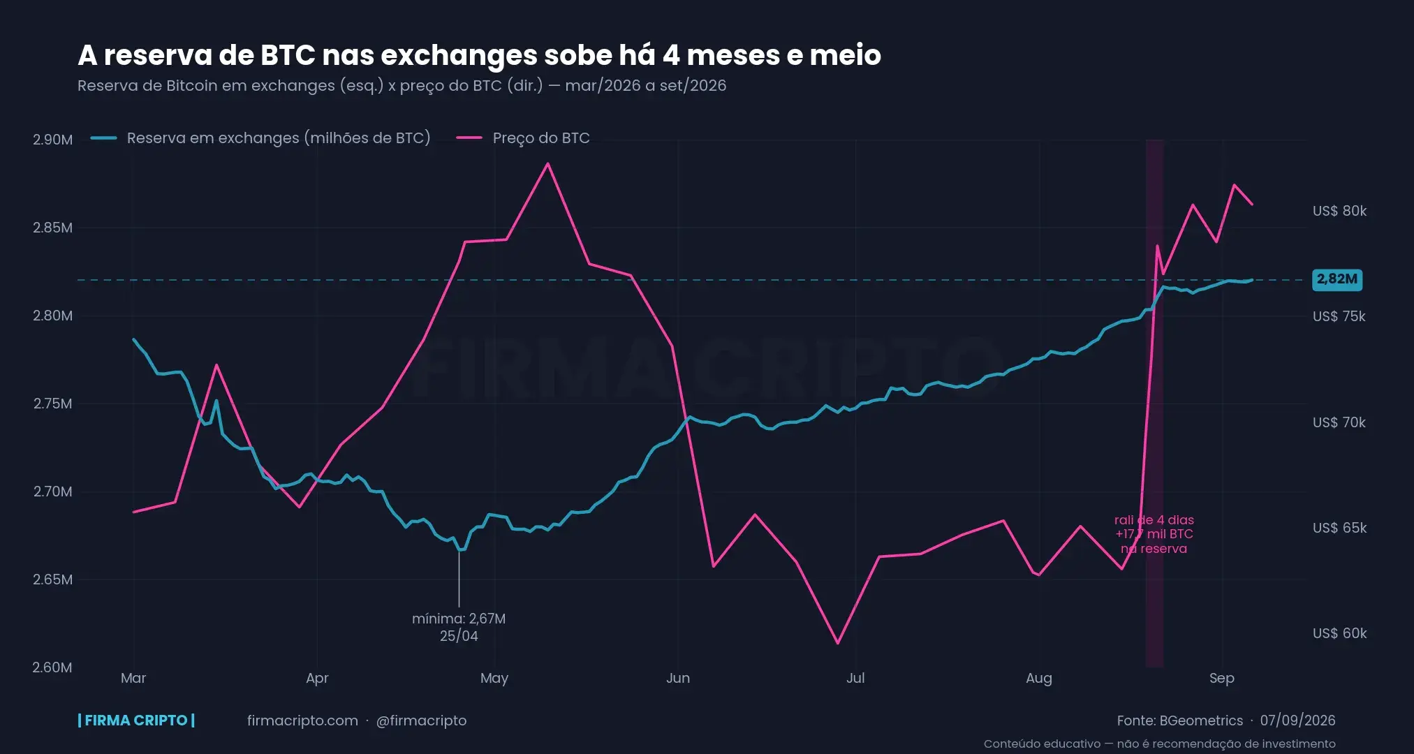 Gráfico de linha comparando a reserva de Bitcoin em exchanges (ciano, eixo esquerdo) com o preço do BTC (magenta, eixo direito), de março a setembro de 2026, com a mínima de 25/04 marcada e o intervalo do rali de 19-22/08 destacado