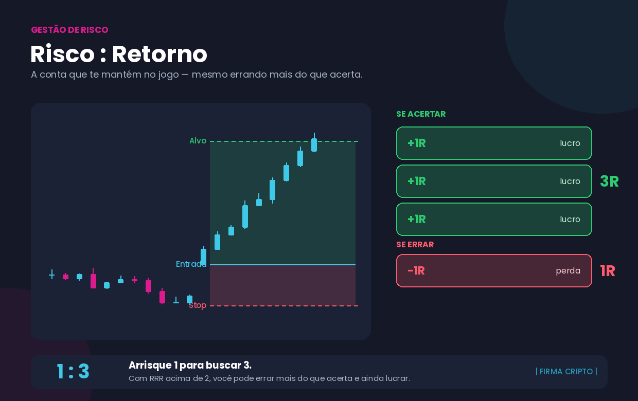 Risco-retorno (RRR): a conta que decide se você sobrevive