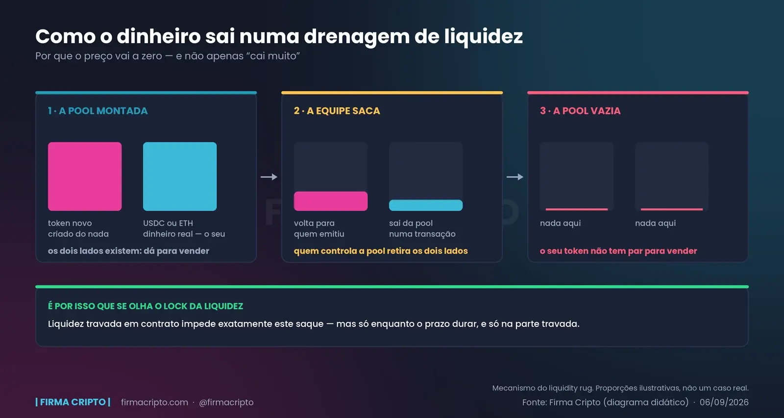 Três estados de uma pool de liquidez: montada com token novo e dinheiro real, a equipe sacando os dois lados, e a pool vazia