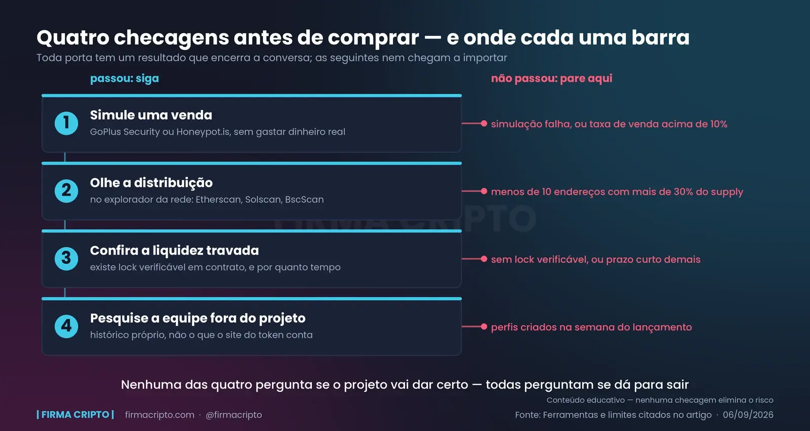 Quatro checagens numeradas em sequência, cada uma com uma saída lateral em vermelho: simulação de venda, distribuição de holders, liquidez travada e histórico da equipe