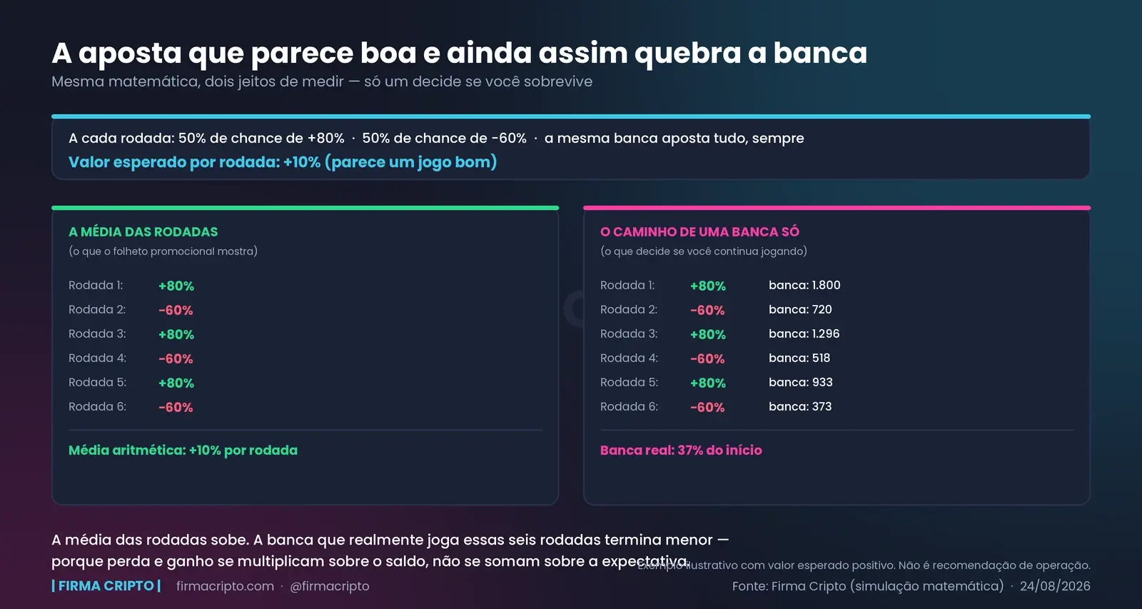 Duas colunas comparando a média aritmética das rodadas (sobe) com o caminho real de uma banca que aposta tudo a cada rodada (cai para 37% do valor inicial)