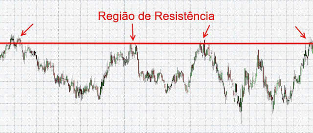 Região de resistência — preço sendo rejeitado para baixo no mesmo nível