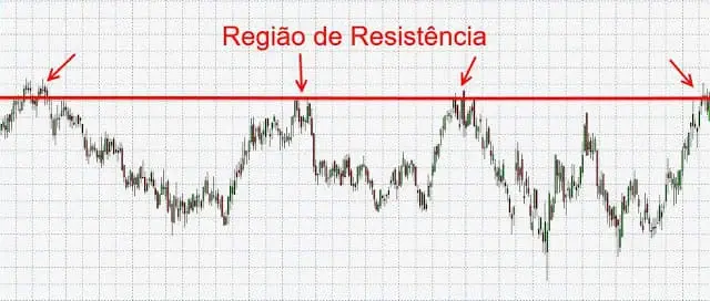 Região de resistência — preço sendo rejeitado para baixo no mesmo nível