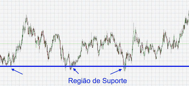 Suporte e resistência: os níveis que o mercado respeita
